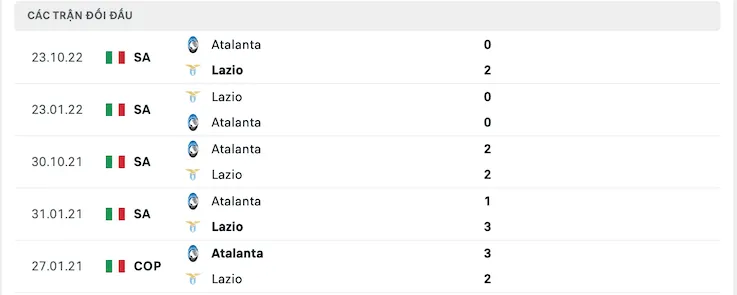 Thành tích đối đầu Lazio vs Atalanta