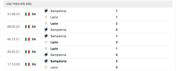 Lịch sử đối đầu Lazio vs Sampdoria