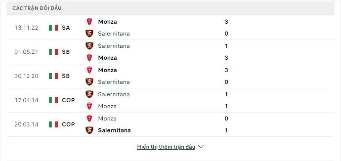 Thành tích đối đầu Salernitana vs Monza