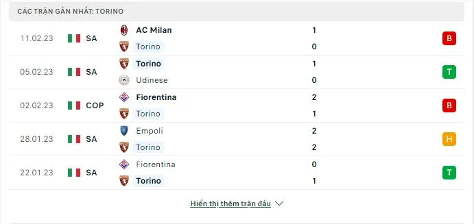 Phong độ những trận gần đây Torino