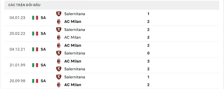 Thành tích đối đầu AC Milan vs Salernitana