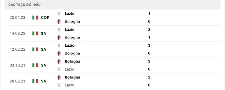 Lịch sử đối đầu Bologna vs Lazio