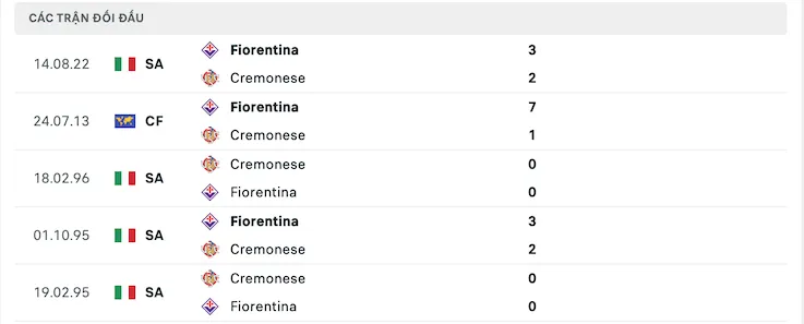 Thành tích đối đầu Cremonese vs Fiorentina