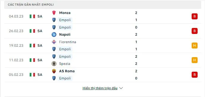 Phong độ những trận gần đây Empoli