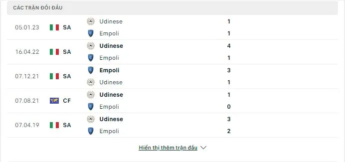 Thành tích đối đầu Empoli vs Udinese