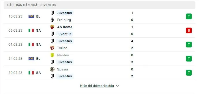 Phong độ những trận gần đây Juventus
