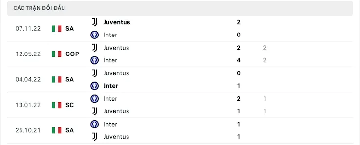 Thành tích đối đầu Inter vs Juventus