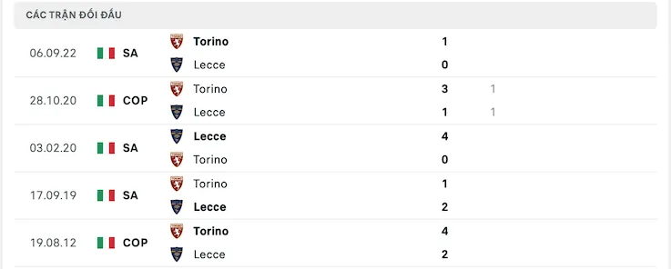 Lịch sử đối đầu Lecce vs Torino