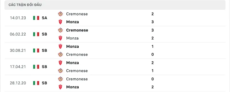 Thành tích đối đầu Monza vs Cremonese