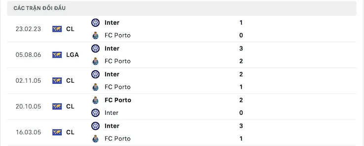 Lịch sử đối đầu Porto vs Inter Milan