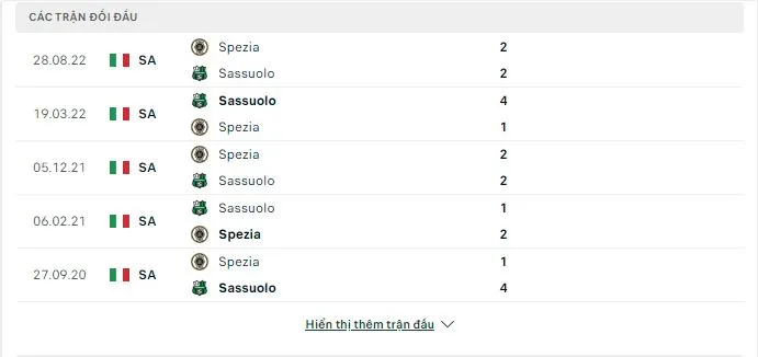 Thành tích đối đầu Sassuolo vs Spezia