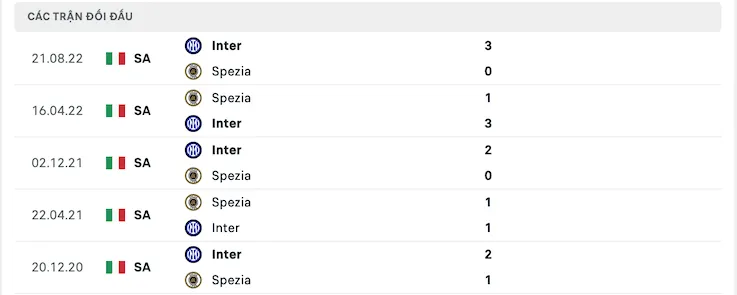 Lịch sử đối đầu Spezia vs Inter