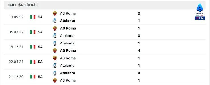 Thành tích đối đầu Atalanta vs As Roma