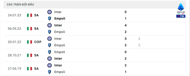 Thành tích đối đầu Empoli vs Inter