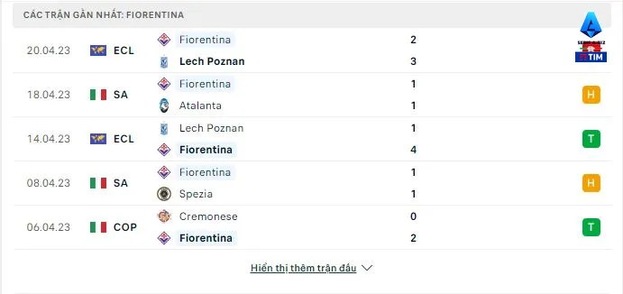 Thống kê Phong độ hiện tại Fiorentina