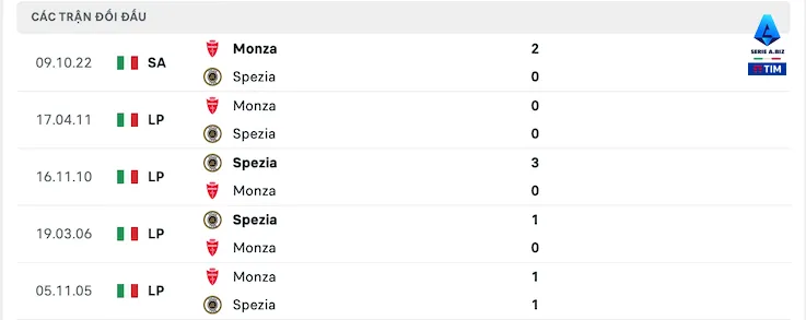 Lịch sử đối đầu Spezia vs Calcio Monza