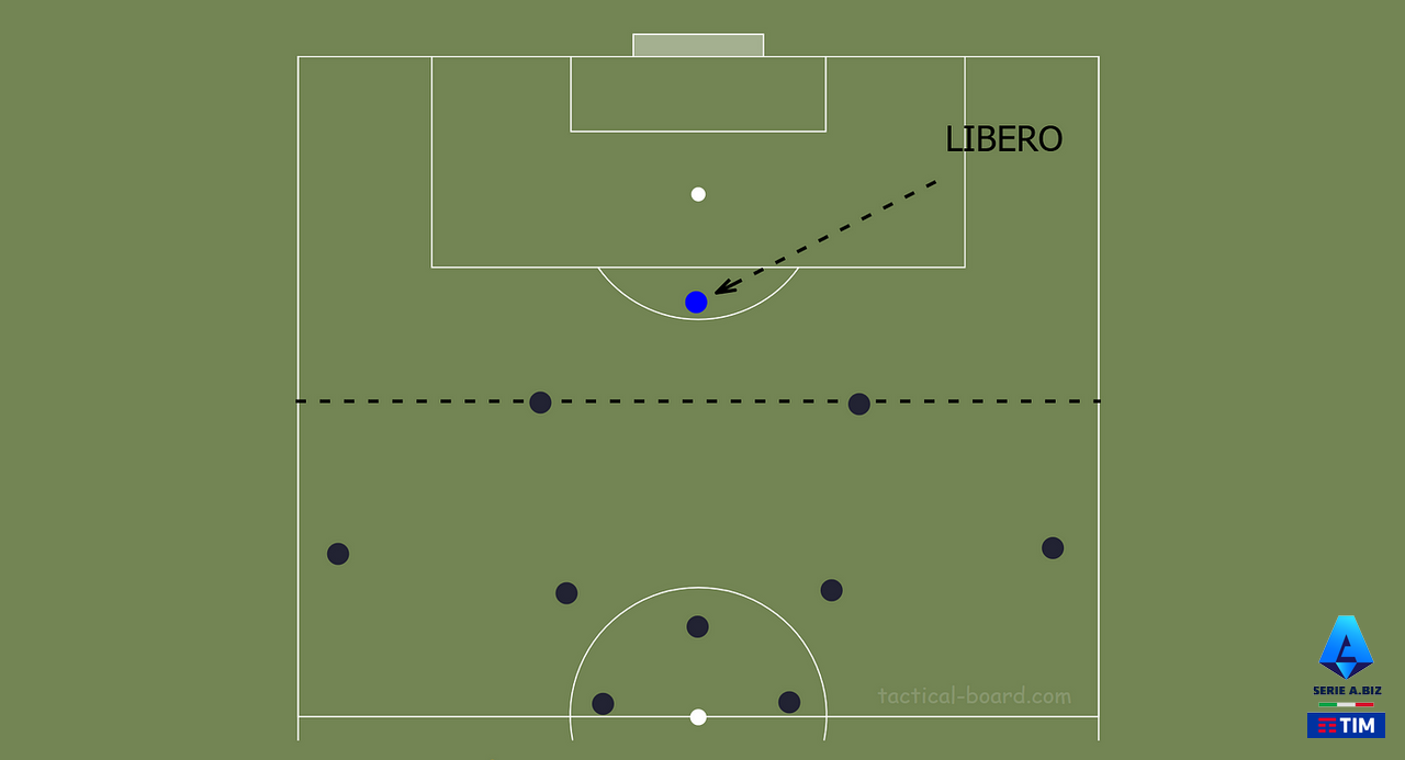 Nguồn gốc và sự ra đời của vị trí Libero bóng đá là gì?